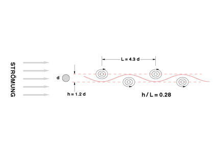 Schematische Darstellung einer Kármánschen Wirbelstraße Schematische Darstellung einer Kármánschen Wirbelstraße
